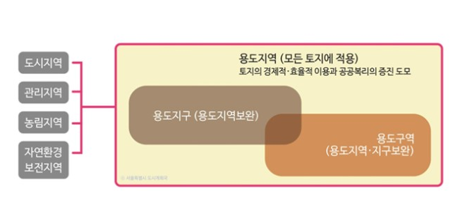 용도지역