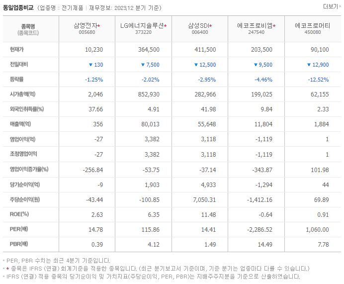 삼영전자_동종업비교자료