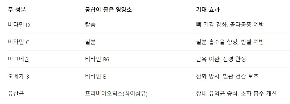 시너지 효과를 높이는 좋은 건강기능식품 조합