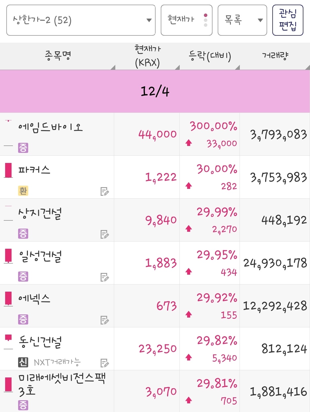 25년 12월 4일 상한가 종목은 에임드바이오, 파커스, 상지건설, 일성건설, 에넥스, 동신건설, 미래에셋비전스팩3호 입니다.