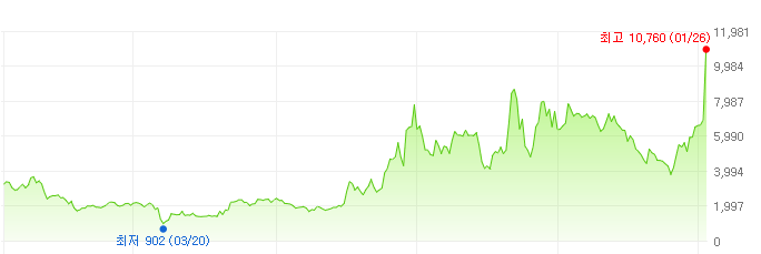 뉴프렉스-주가변화