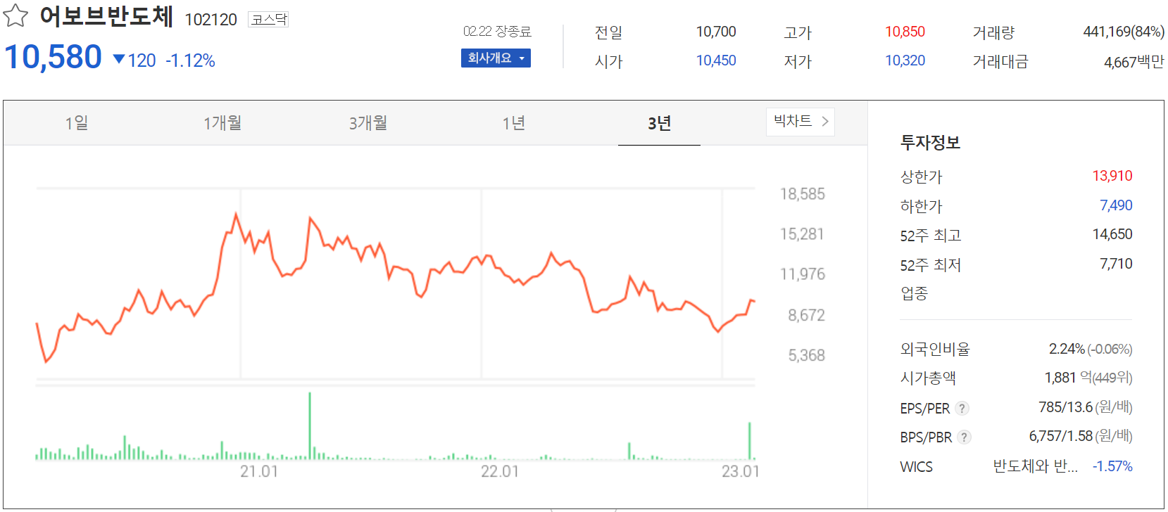 어보브반도체 - 주가 정보(2023.02.22)