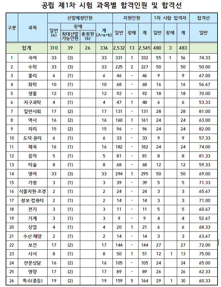 전남 중등임용고시 1차 발표