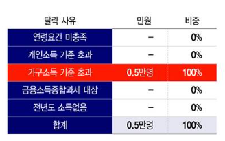 청년미래적금 탈락 사유