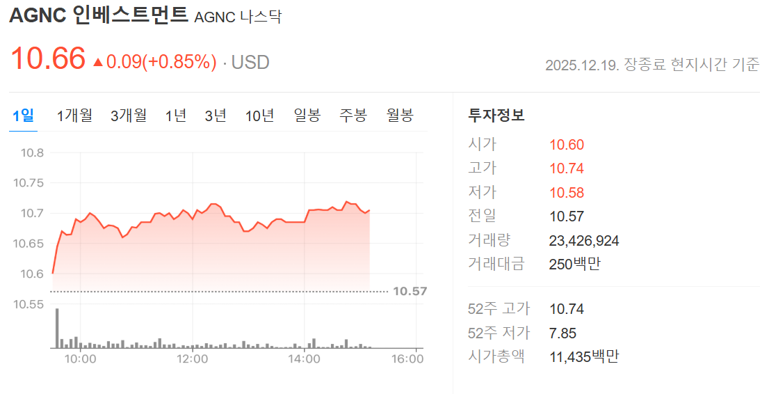 AGNC 고배당 리츠 월배당주 미국 주식 알아보기