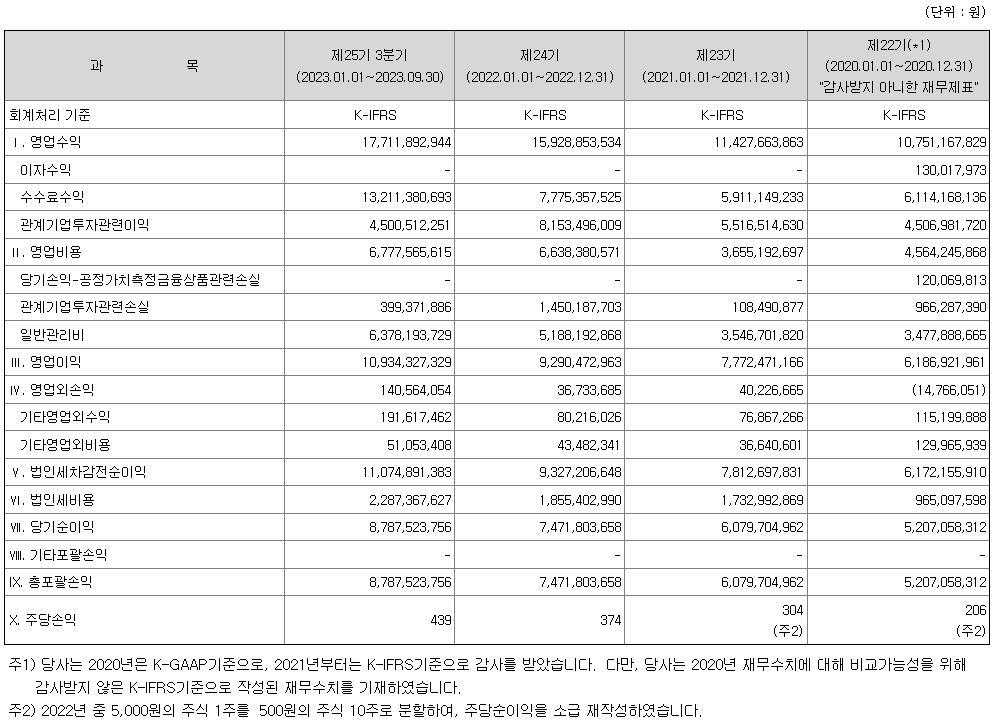 에이치인베스트먼트 재무정보