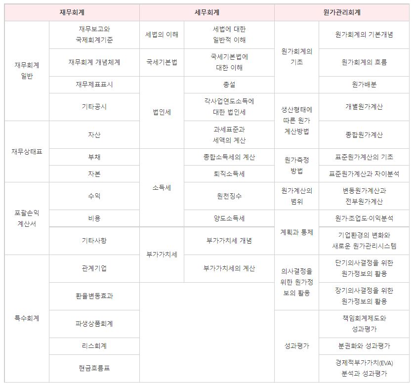 재경관리사-시험과목