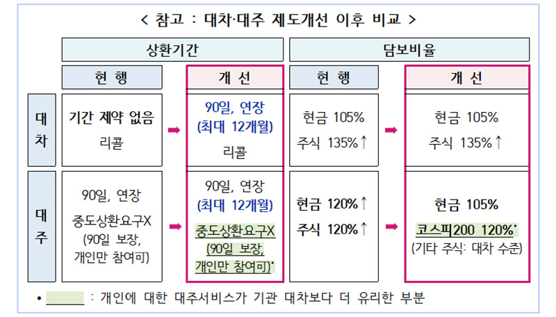 대차 대주 제도개선 이후 비교