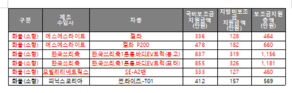 대전 전기차 보조금 금액