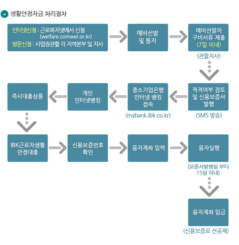 혼례비 생활안정자금 처리절차 과정
