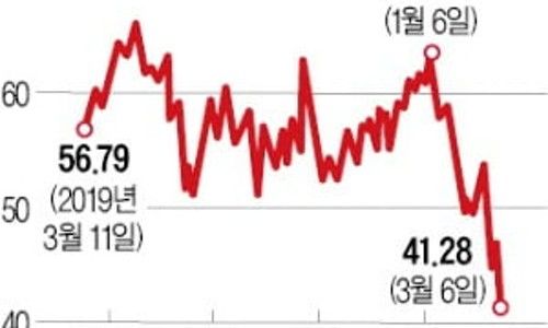 WTI 실시간 조회