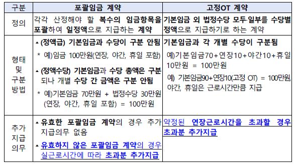 포괄임금제-구분