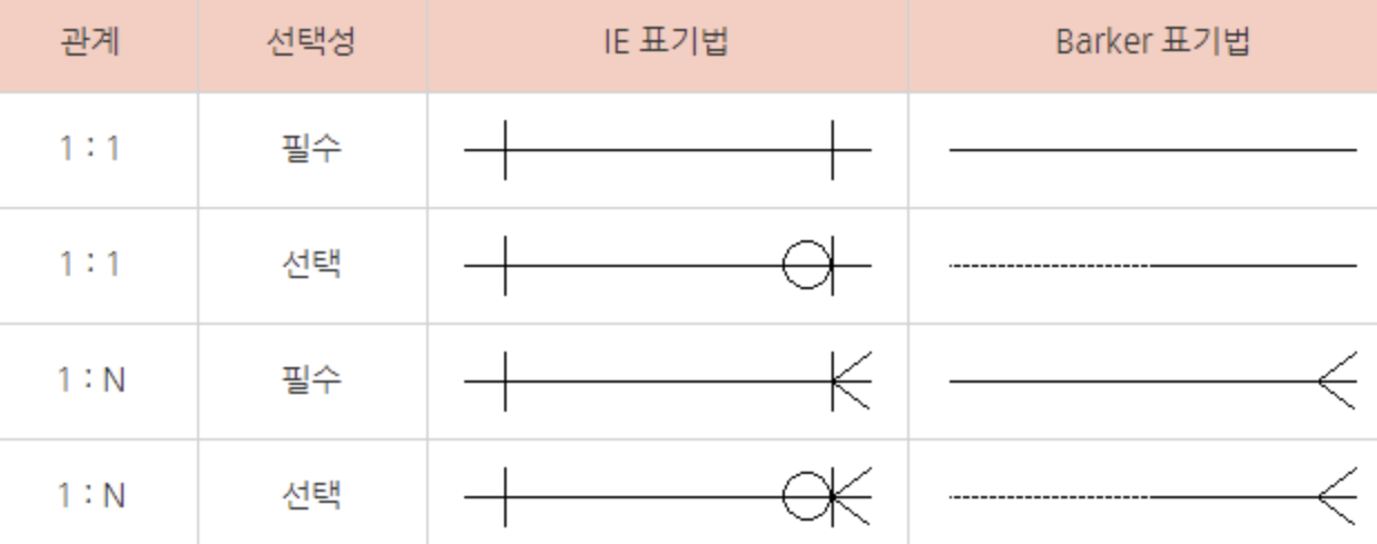 ERD IE표기법, Barker표기법