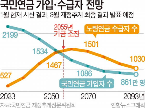 국민연금 조기수령