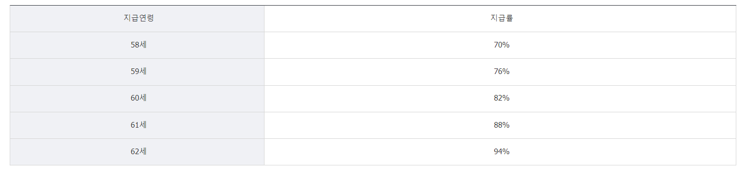 국민연금 조기수령 조건