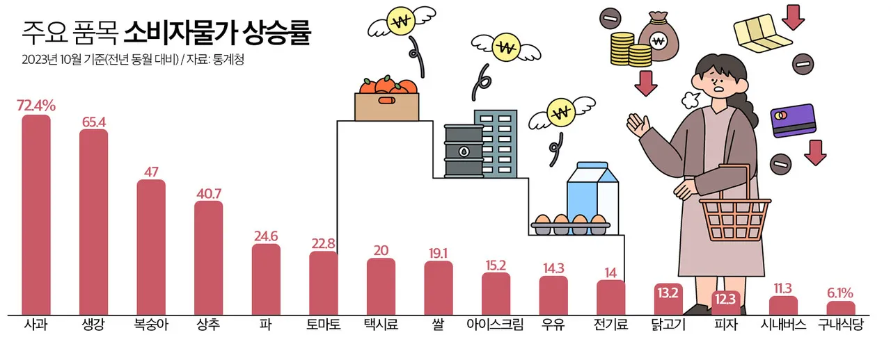 2025년 물가상승률