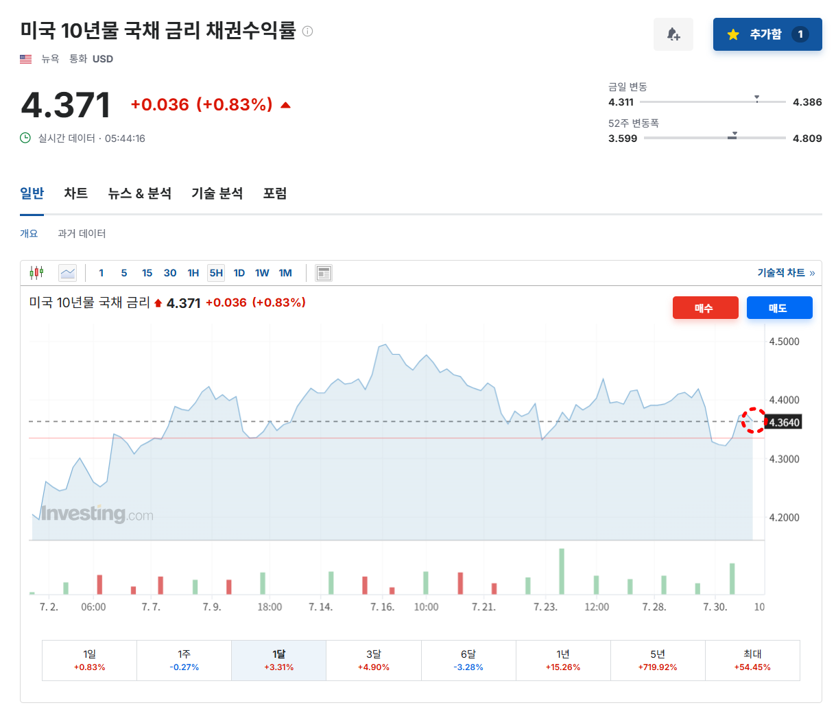 미국 10년물 국채 금리 채권수익률