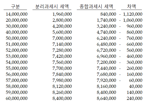 분리과세시와 종합과세시 세액 비교