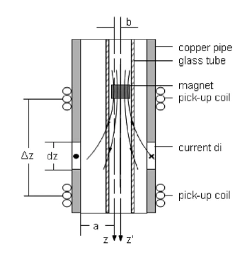 Damped fall of magnets inside a conducting pipe