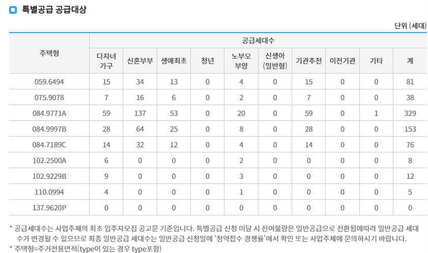 특별공급대상