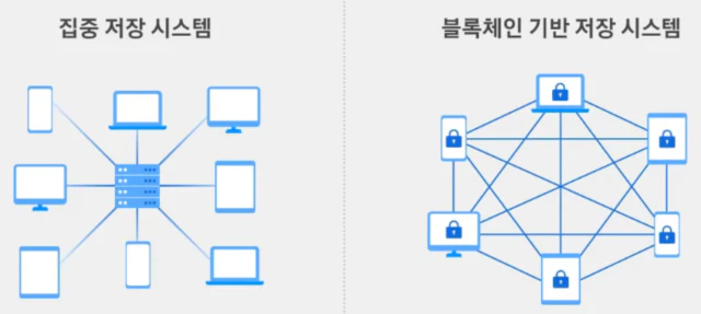집중 저장 및 블록체인 저장 시스템 비교도