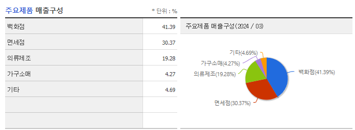 신세계_주요제품
