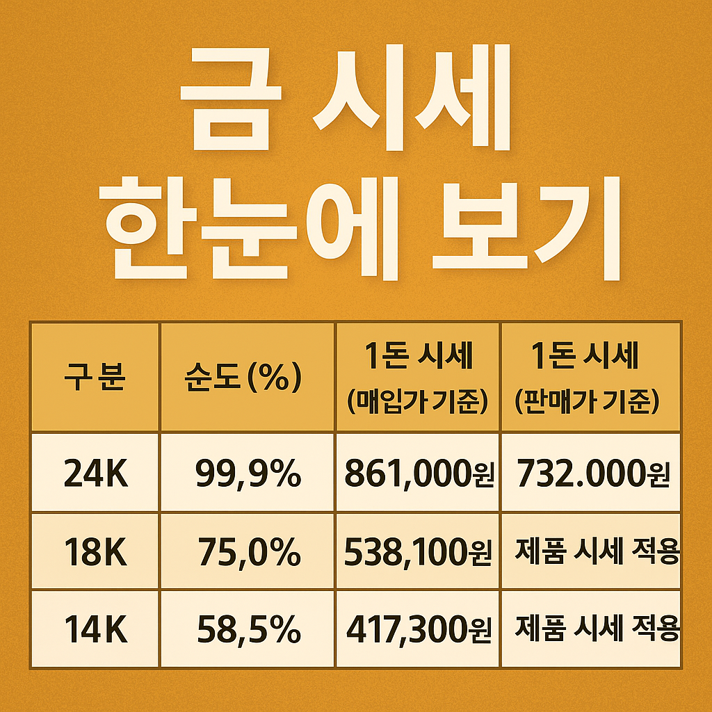 금 시세 한눈에 보기