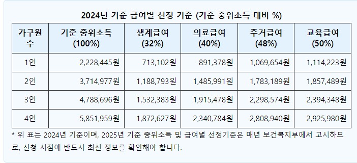 기준 중위소득