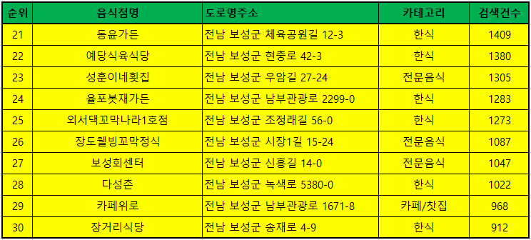 보성 맛집 맛집순위 TOP30