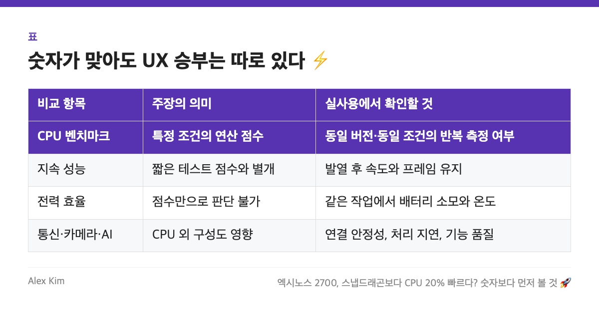 숫자가 맞아도 UX 승부는 따로 있다 ⚡ 표: 비교 항목, 주장의 의미, 실사용에서 확인할 것