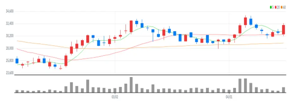 에이스토리 차트