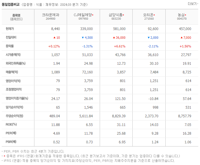 크라운제과_동종업비교자료