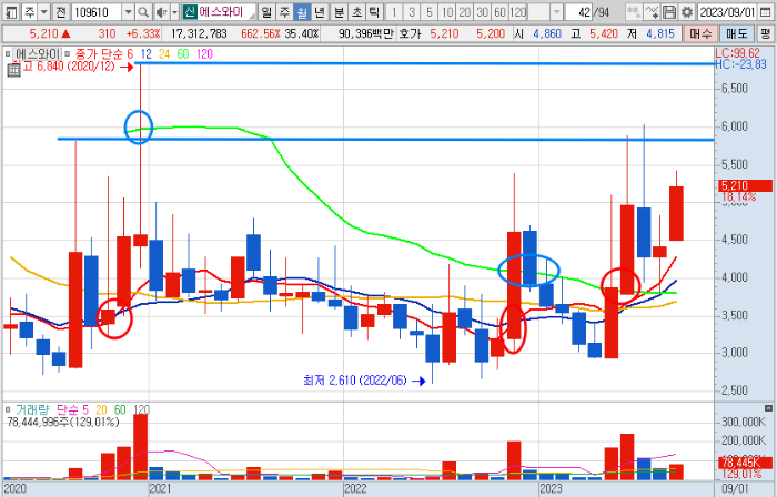 에스와이 주가 월봉 차트 분석 (2023년 9월 8일)