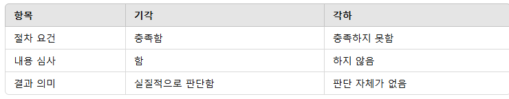 기각과 각하의 차이점