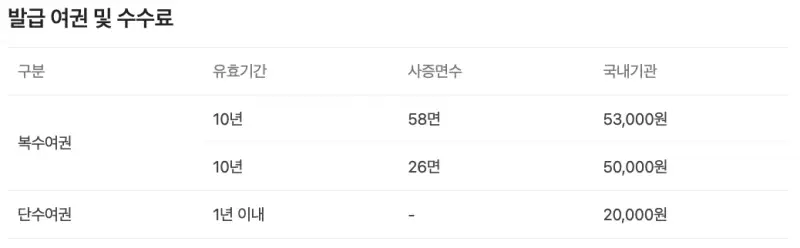 여권-발급-수수료