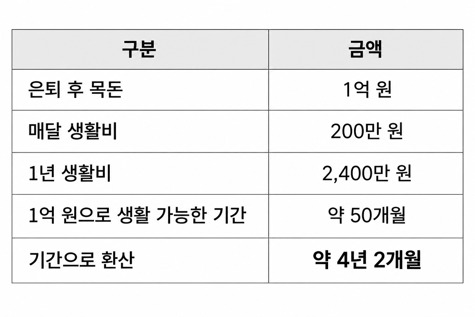 은퇴 후 1억을 매달 200만 원씩 사용할 경우 약 4년 2개월이 걸리는 단순 계산표