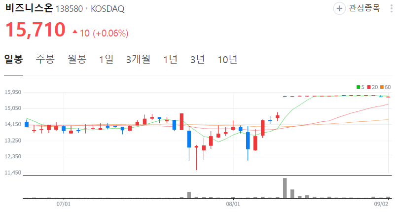 비즈니스온-주가-일봉