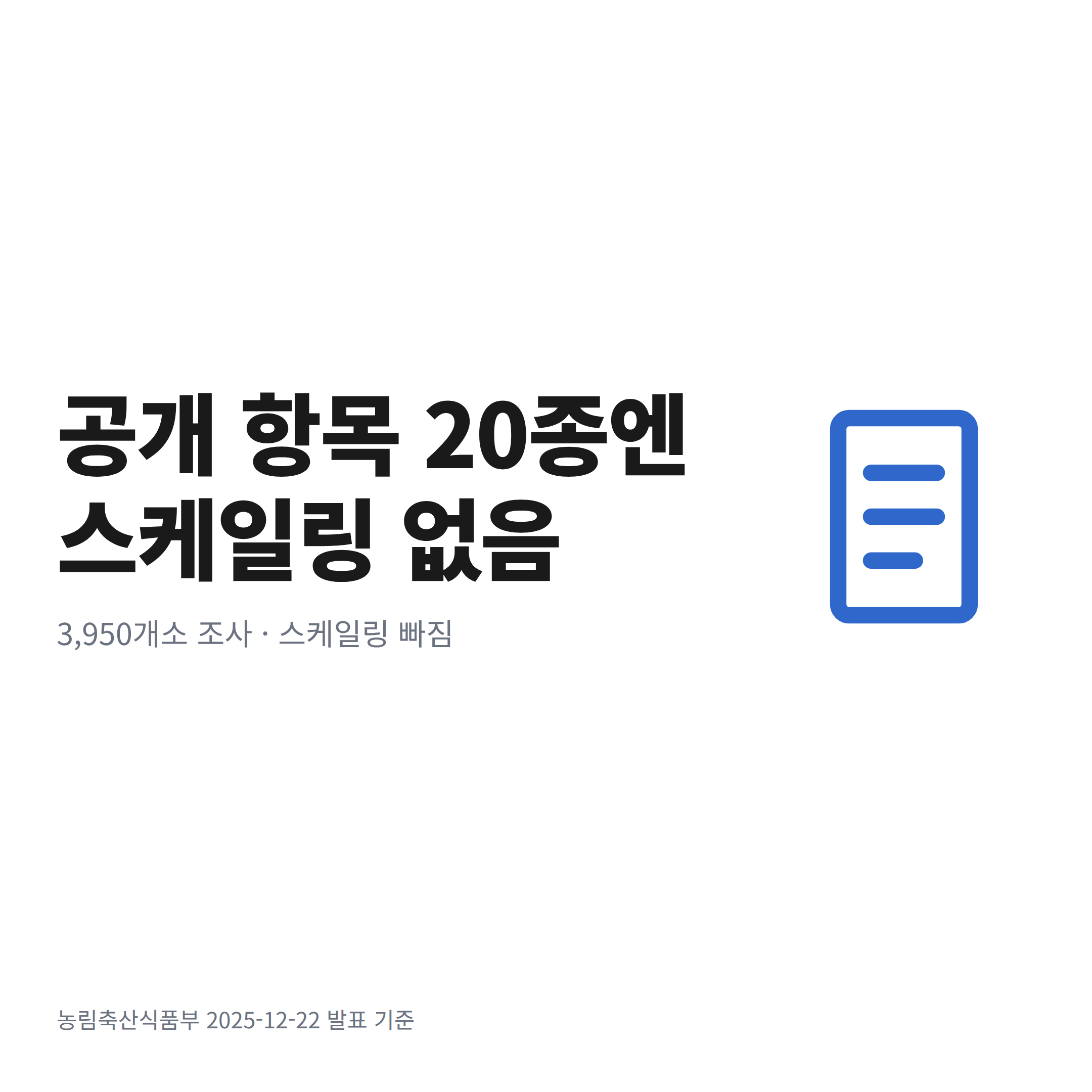 동물병원 진료비 공개 항목 20종에 스케일링이 빠져 있다는 문구와 조사 대상 3,950개소를 함께 표시한 이미지