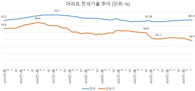 아파트 전세가율 추이