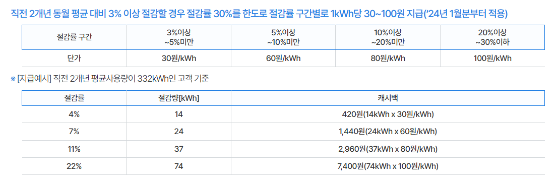 2024 동절기 에너지 캐시백 신청 방법