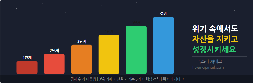 경제 위기 대응법 & 불황기에 자산을 지키는 5가지 핵심 전략 그래프