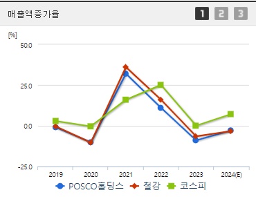 POSCO홀딩스 매출액증가율