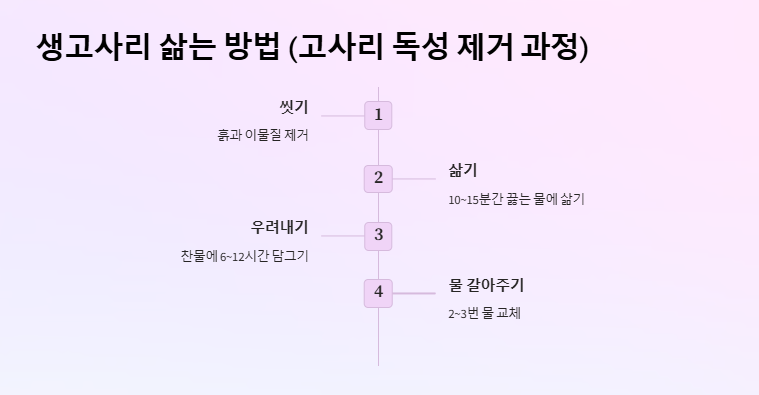 고사리 독성 제거, 고사리 삶는 법