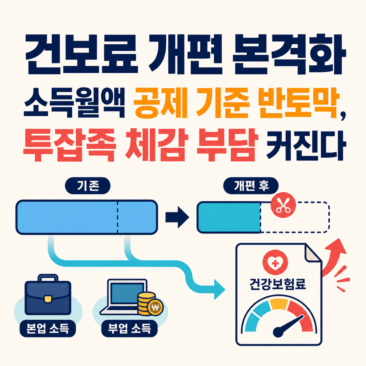 건보료 개편으로 소득월액 공제 기준이 절반으로 줄고 투잡족의 보험료 부담이 커지는 모습을 표현한 인포그래픽