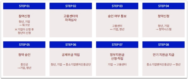 청년 내일채움공제 자격 및 신청방법