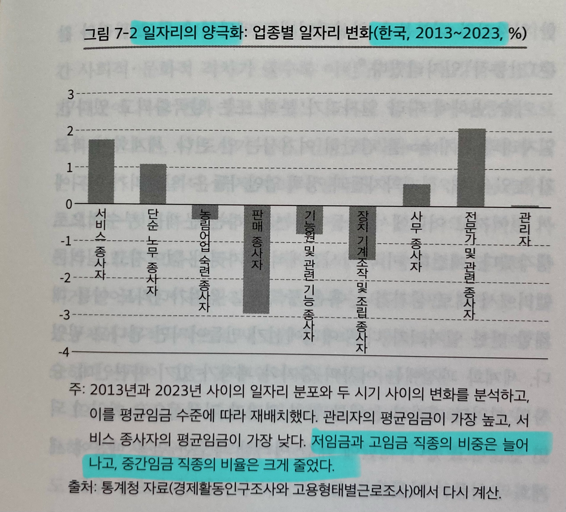 도표1_일자리 양극화 (중간임금 직종의 비율이 크게 줄었다)
