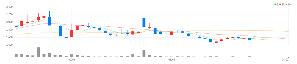 한송네오텍 차트