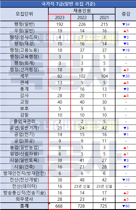 2023 7급 국가직 공무원 필기시험 PSAT 합격선