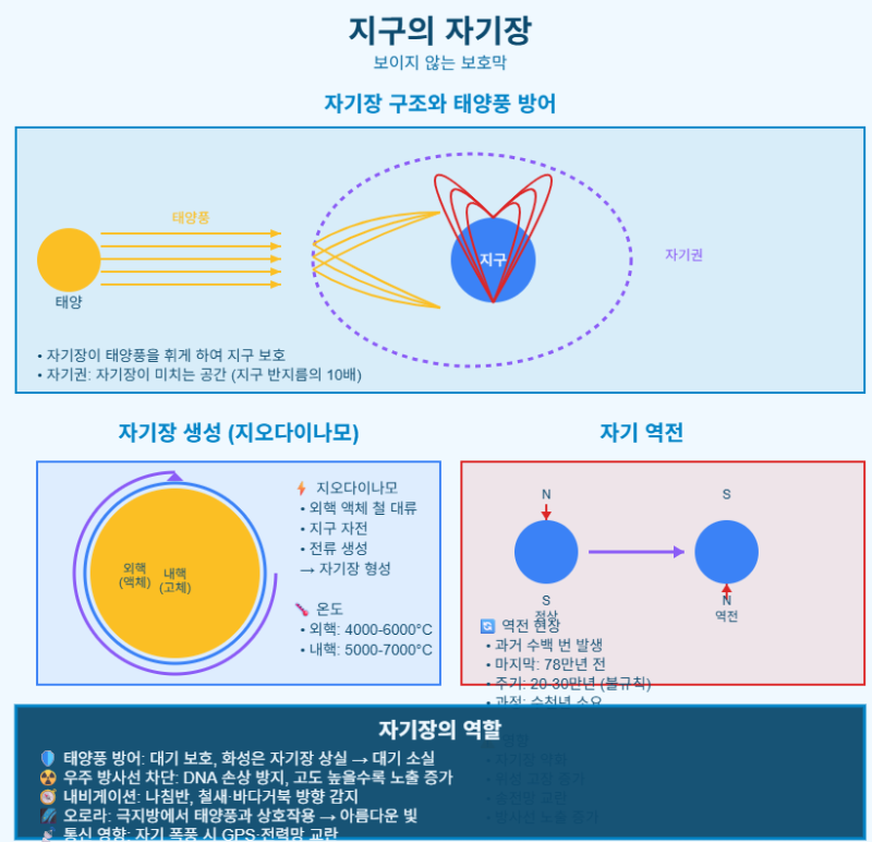 지구의 자기장
