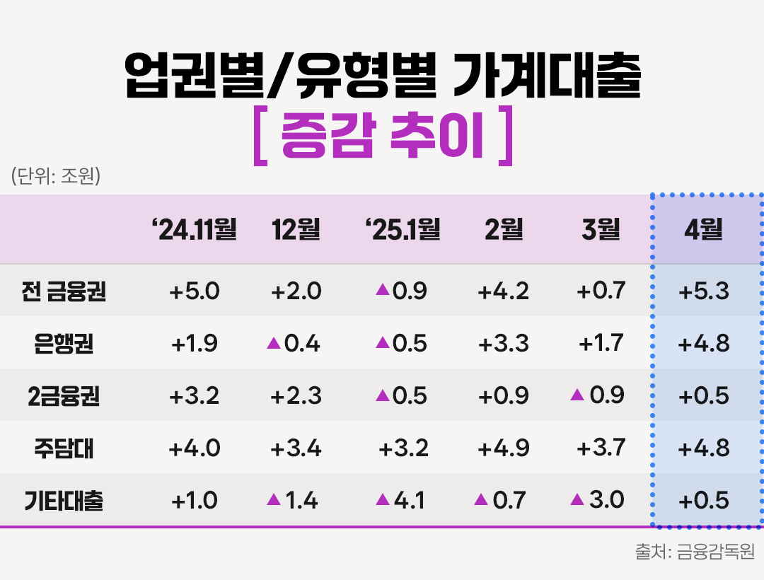 #업권별 유형별 가계대출 증감 추이